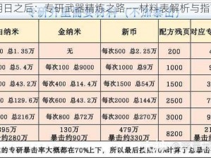 明日之后：专研武器精炼之路——材料表解析与指南