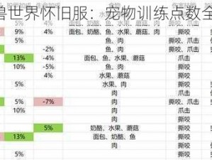 《魔兽世界怀旧服：宠物训练点数全攻略》