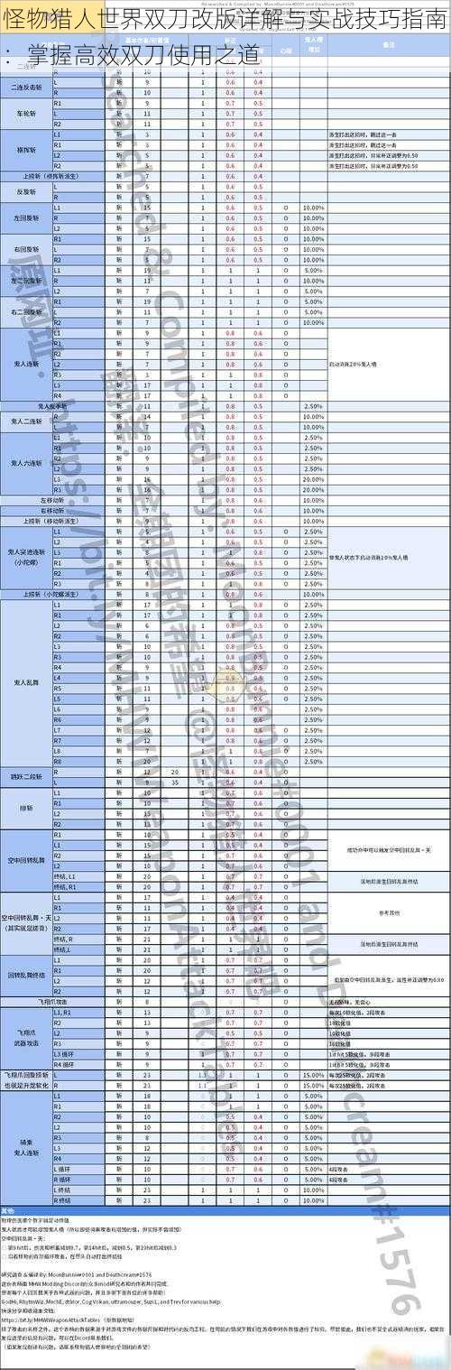 怪物猎人世界双刀改版详解与实战技巧指南：掌握高效双刀使用之道