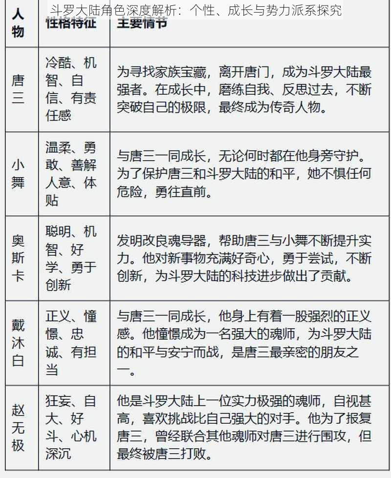 斗罗大陆角色深度解析：个性、成长与势力派系探究