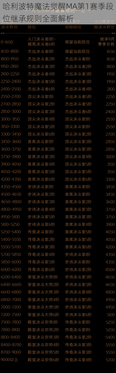 哈利波特魔法觉醒MA第1赛季段位继承规则全面解析