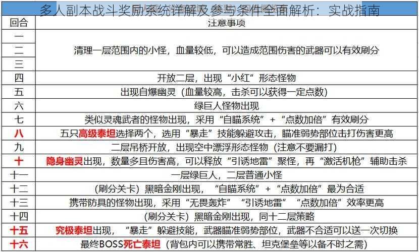 多人副本战斗奖励系统详解及参与条件全面解析：实战指南