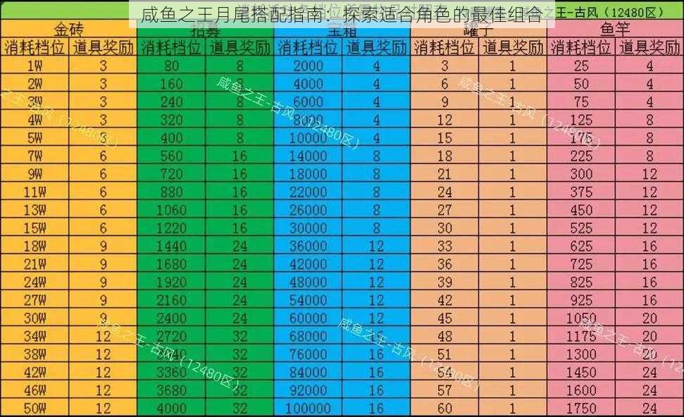 咸鱼之王月尾搭配指南：探索适合角色的最佳组合