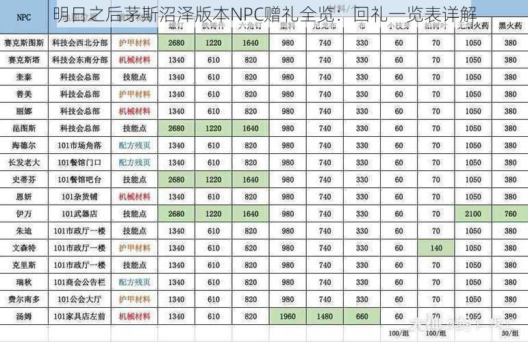 明日之后茅斯沼泽版本NPC赠礼全览：回礼一览表详解