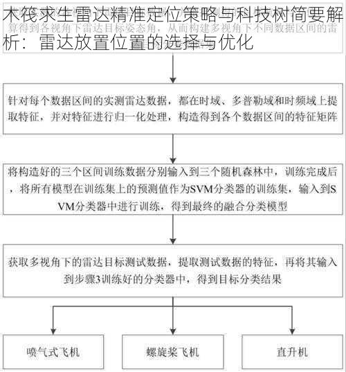 木筏求生雷达精准定位策略与科技树简要解析：雷达放置位置的选择与优化