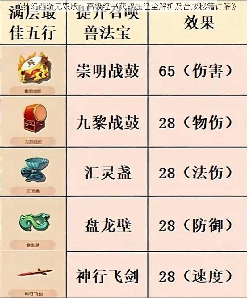 《梦幻西游无双版：高级经书获取途径全解析及合成秘籍详解》