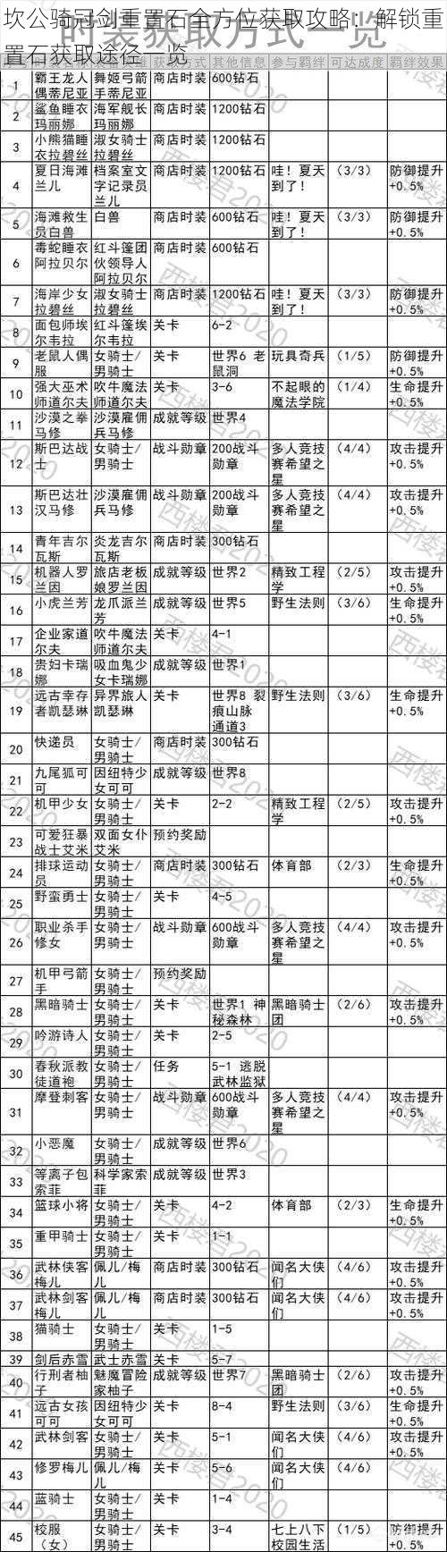 坎公骑冠剑重置石全方位获取攻略：解锁重置石获取途径一览