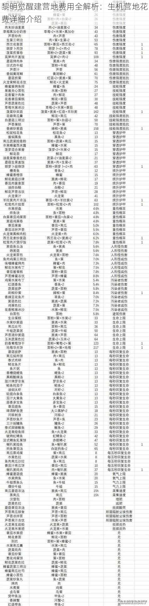 黎明觉醒建营地费用全解析：生机营地花费详细介绍