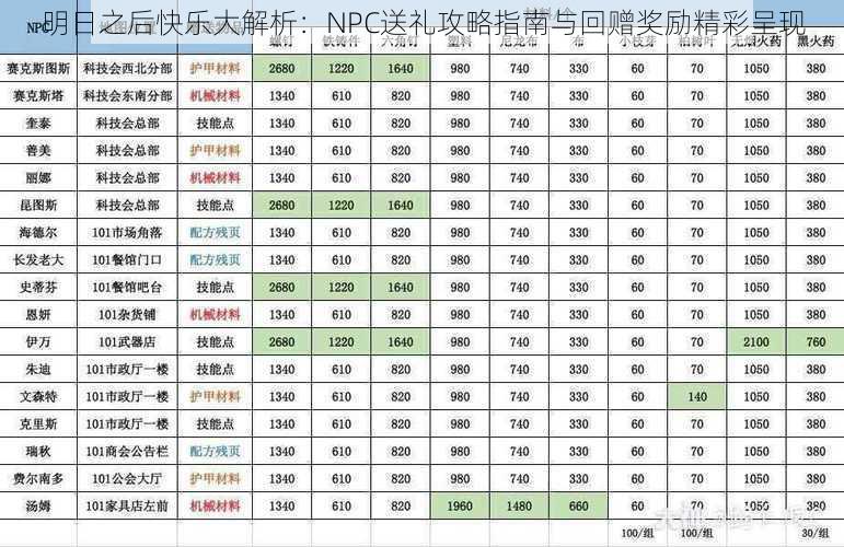 明日之后快乐大解析：NPC送礼攻略指南与回赠奖励精彩呈现