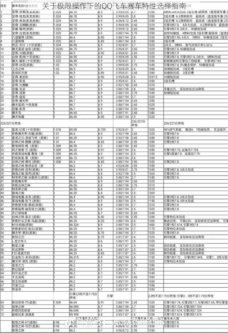 关于极限操作下的QQ飞车赛车特性选择指南