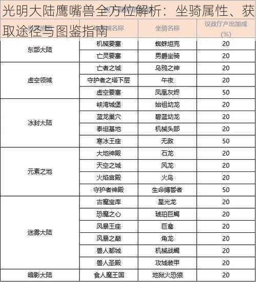 光明大陆鹰嘴兽全方位解析：坐骑属性、获取途径与图鉴指南