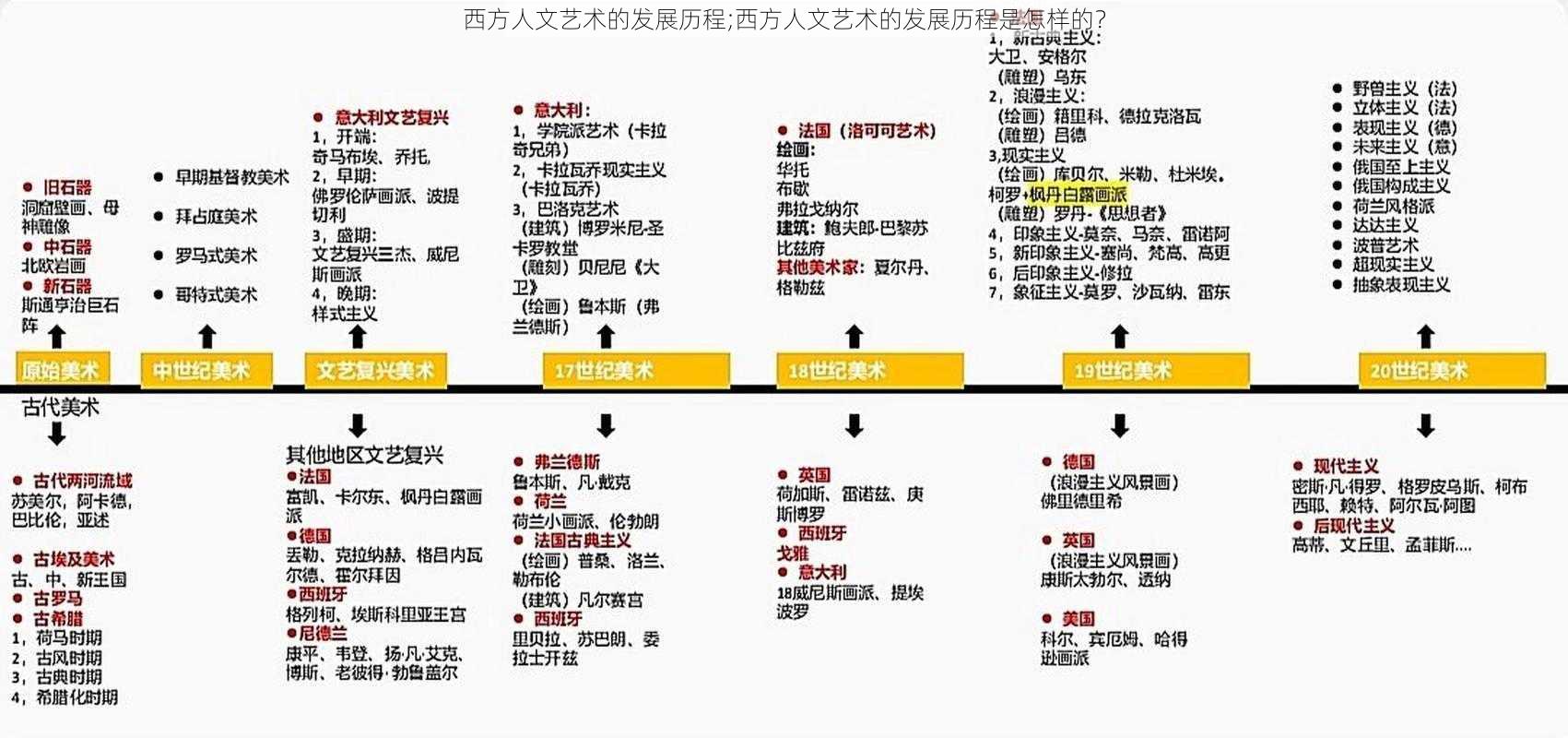 西方人文艺术的发展历程;西方人文艺术的发展历程是怎样的？