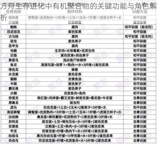 方舟生存进化中有机聚合物的关键功能与角色解析