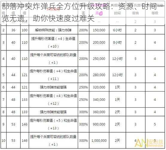 部落冲突炸弹兵全方位升级攻略：资源、时间一览无遗，助你快速度过难关