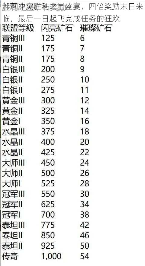 部落冲突胜利之星盛宴，四倍奖励末日来临，最后一日起飞完成任务的狂欢