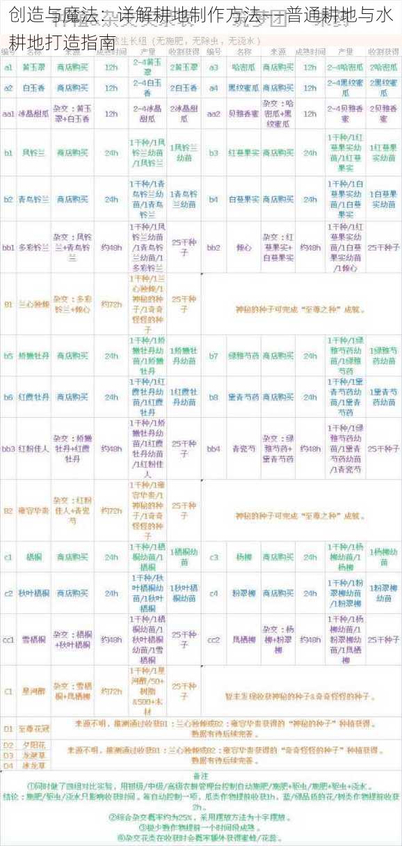 创造与魔法：详解耕地制作方法——普通耕地与水耕地打造指南