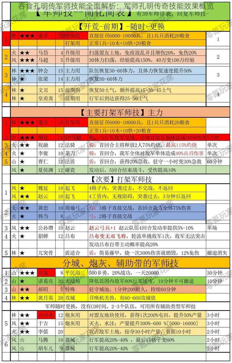 吞食孔明传军师技能全面解析：军师孔明传奇技能效果概览