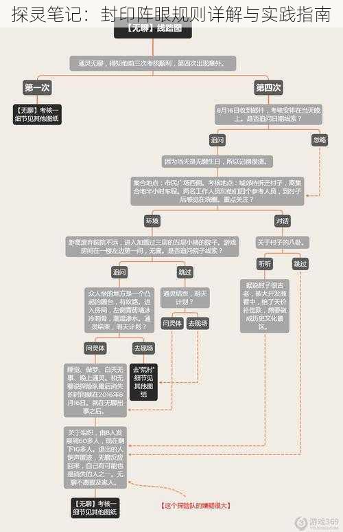 探灵笔记：封印阵眼规则详解与实践指南