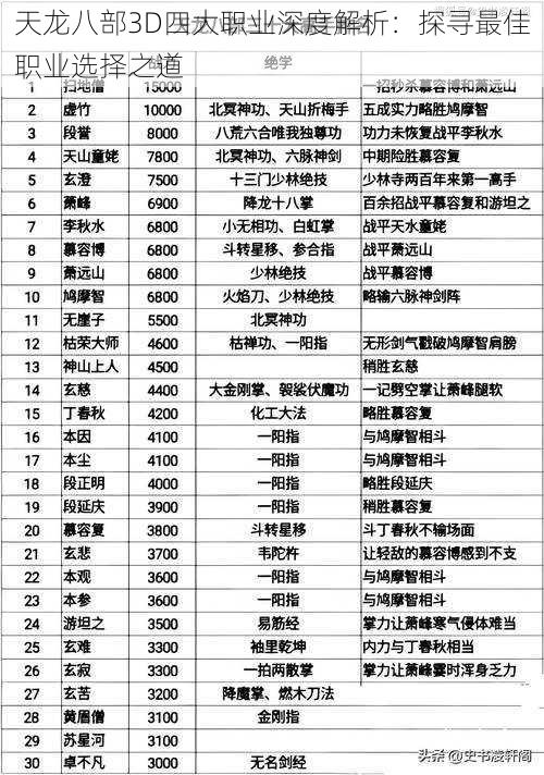 天龙八部3D四大职业深度解析：探寻最佳职业选择之道