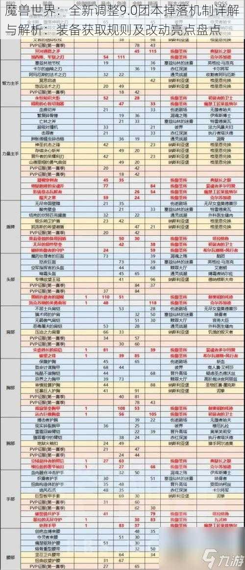 魔兽世界：全新调整9.0团本掉落机制详解与解析：装备获取规则及改动亮点盘点