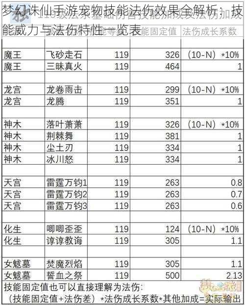 梦幻诛仙手游宠物技能法伤效果全解析：技能威力与法伤特性一览表