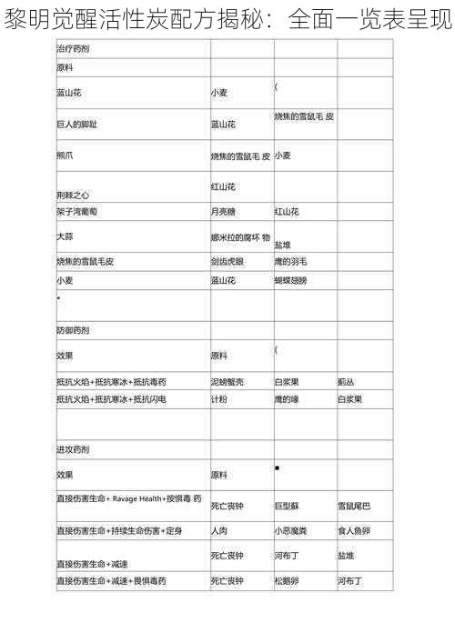 黎明觉醒活性炭配方揭秘：全面一览表呈现