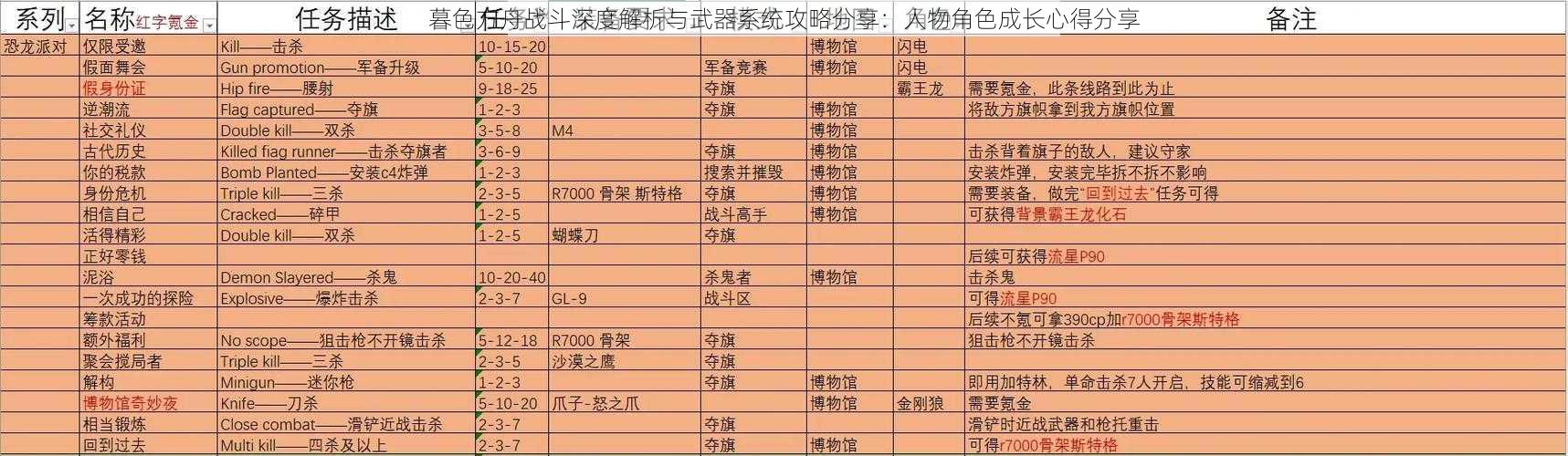 暮色方舟战斗深度解析与武器系统攻略分享：人物角色成长心得分享