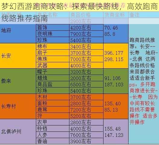 梦幻西游跑商攻略：探索最快路线，高效跑商线路推荐指南