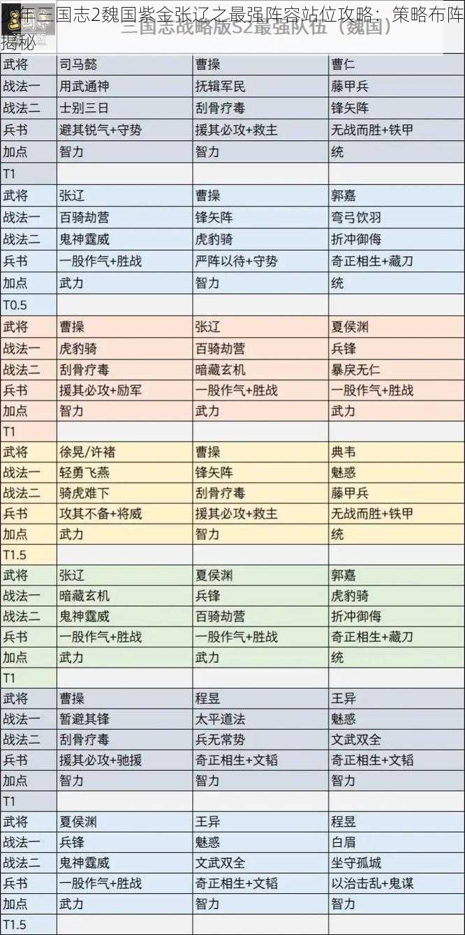 少年三国志2魏国紫金张辽之最强阵容站位攻略：策略布阵揭秘