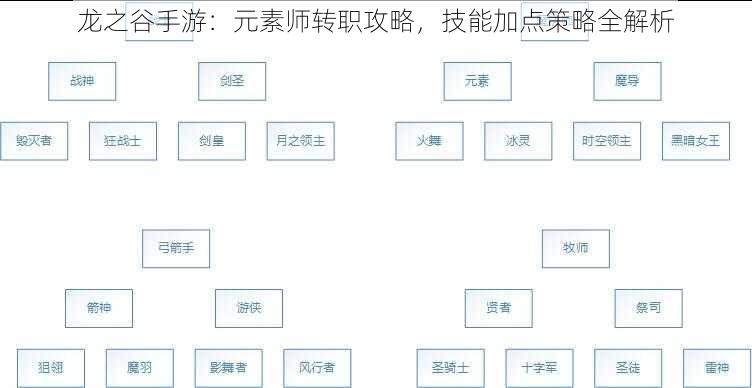 龙之谷手游：元素师转职攻略，技能加点策略全解析