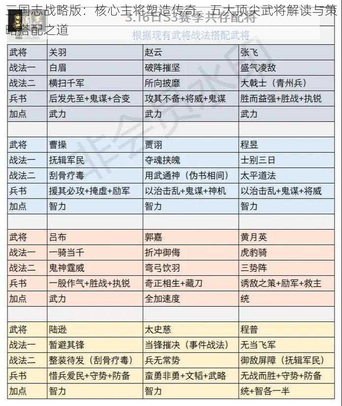 三国志战略版：核心主将塑造传奇，五大顶尖武将解读与策略搭配之道