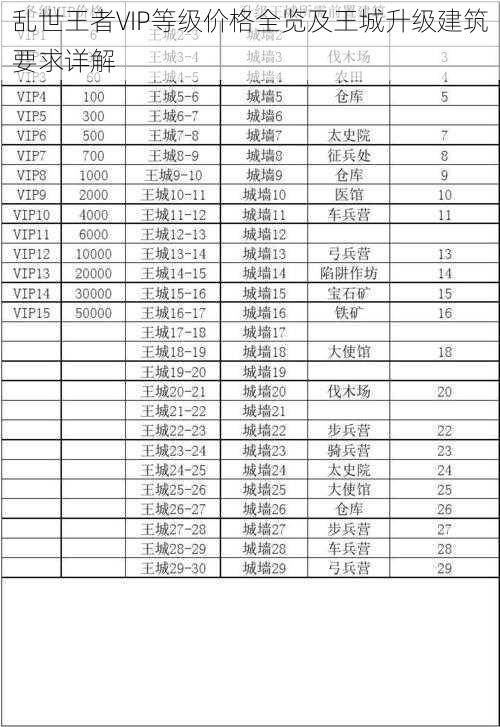 乱世王者VIP等级价格全览及王城升级建筑要求详解