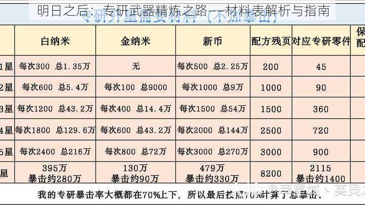 明日之后：专研武器精炼之路——材料表解析与指南