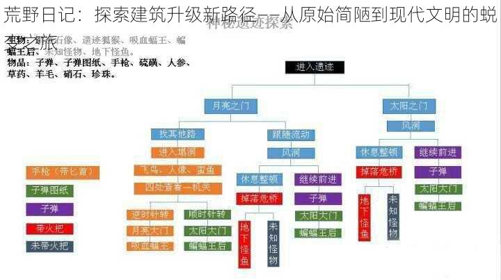 荒野日记：探索建筑升级新路径——从原始简陋到现代文明的蜕变之旅