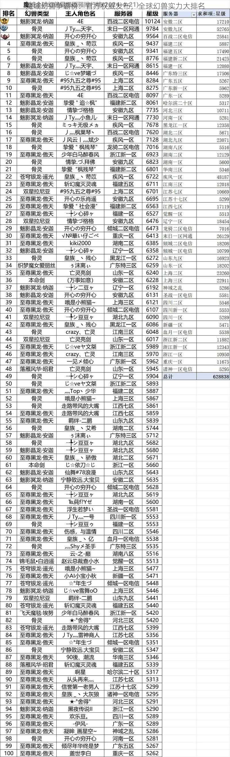 魔域幻兽争霸榜：官方权威发布，全球幻兽实力大排名