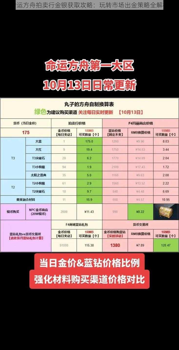 命运方舟拍卖行金银获取攻略：玩转市场出金策略全解析