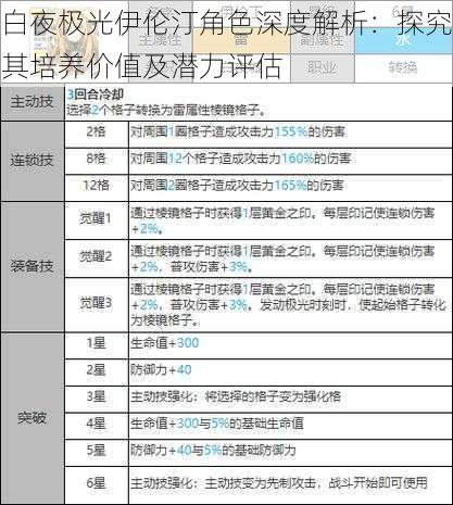 白夜极光伊伦汀角色深度解析：探究其培养价值及潜力评估