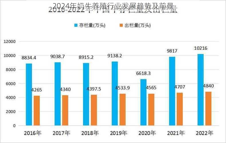 2024年奶牛养殖行业发展趋势及前景