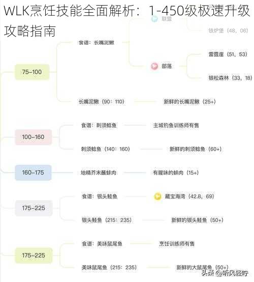 WLK烹饪技能全面解析：1-450级极速升级攻略指南