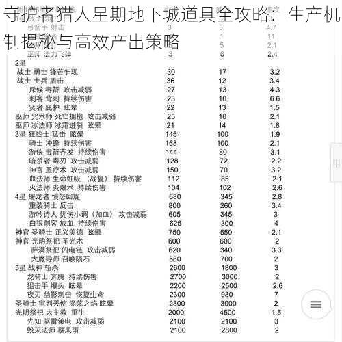 守护者猎人星期地下城道具全攻略：生产机制揭秘与高效产出策略