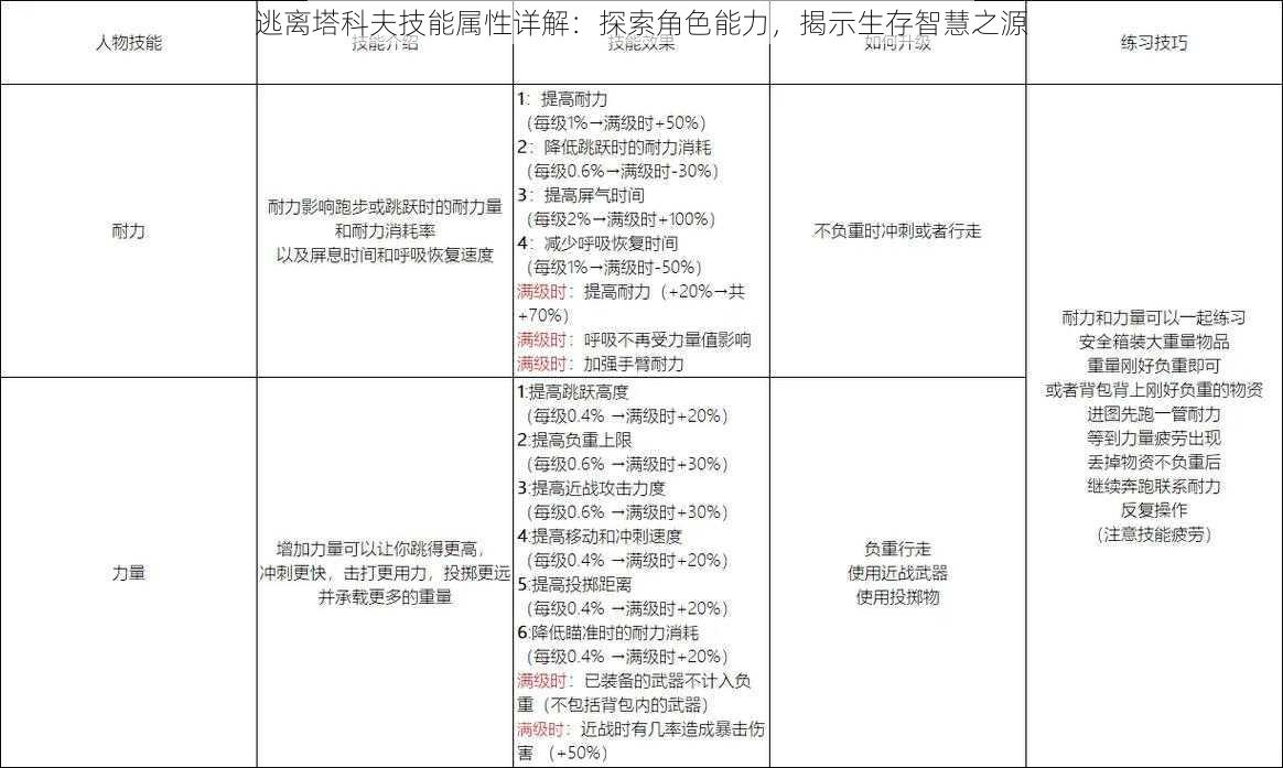 逃离塔科夫技能属性详解：探索角色能力，揭示生存智慧之源