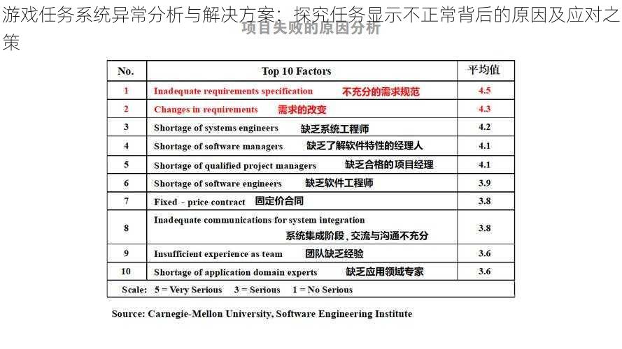 游戏任务系统异常分析与解决方案：探究任务显示不正常背后的原因及应对之策