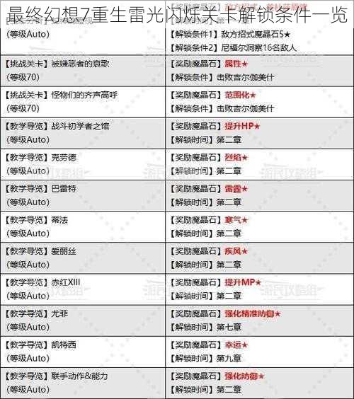 最终幻想7重生雷光闪烁关卡解锁条件一览