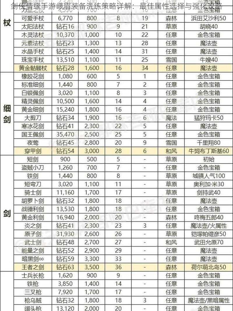 剑侠情缘手游峨眉装备洗练策略详解:最佳属性选择与强化攻略