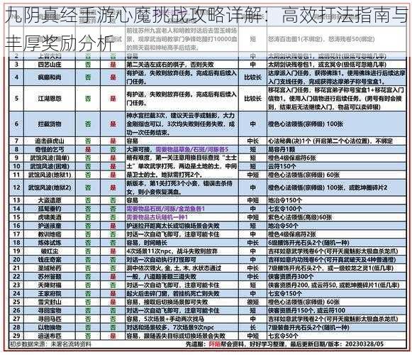 九阴真经手游心魔挑战攻略详解:高效打法指南与丰厚奖励分析
